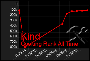 Total Graph of Kind