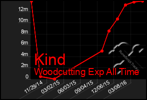 Total Graph of Kind