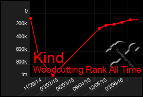 Total Graph of Kind