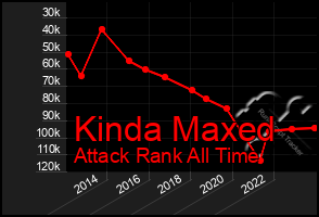 Total Graph of Kinda Maxed