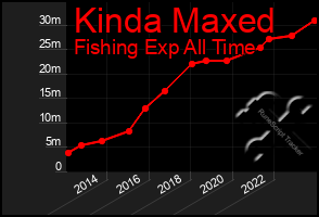 Total Graph of Kinda Maxed