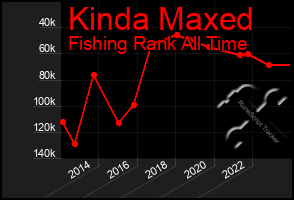 Total Graph of Kinda Maxed