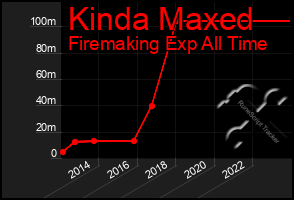 Total Graph of Kinda Maxed