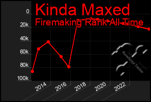 Total Graph of Kinda Maxed