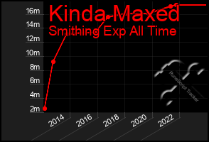 Total Graph of Kinda Maxed