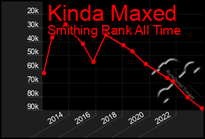 Total Graph of Kinda Maxed