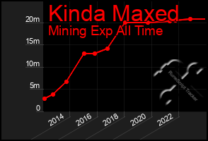 Total Graph of Kinda Maxed