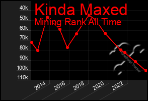 Total Graph of Kinda Maxed