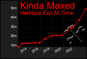 Total Graph of Kinda Maxed