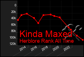 Total Graph of Kinda Maxed