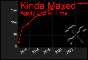 Total Graph of Kinda Maxed