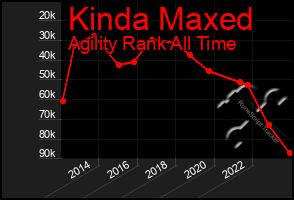 Total Graph of Kinda Maxed