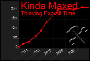 Total Graph of Kinda Maxed