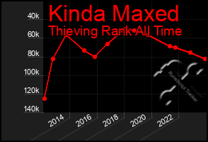 Total Graph of Kinda Maxed