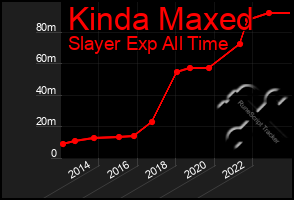 Total Graph of Kinda Maxed