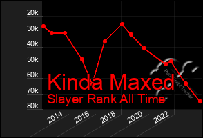 Total Graph of Kinda Maxed