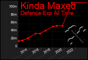 Total Graph of Kinda Maxed