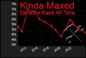 Total Graph of Kinda Maxed