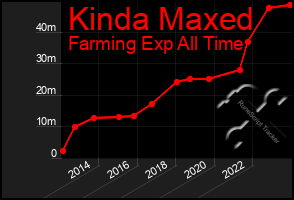 Total Graph of Kinda Maxed