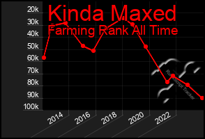 Total Graph of Kinda Maxed