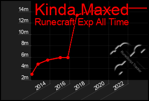 Total Graph of Kinda Maxed