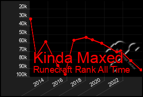 Total Graph of Kinda Maxed