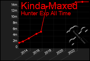 Total Graph of Kinda Maxed