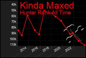 Total Graph of Kinda Maxed