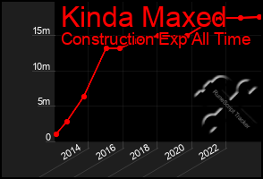 Total Graph of Kinda Maxed