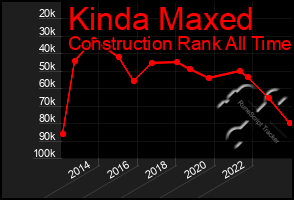 Total Graph of Kinda Maxed