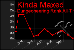 Total Graph of Kinda Maxed