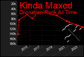 Total Graph of Kinda Maxed