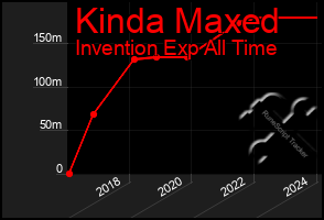 Total Graph of Kinda Maxed