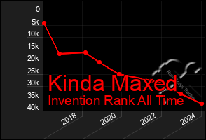 Total Graph of Kinda Maxed