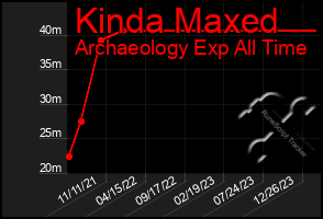 Total Graph of Kinda Maxed