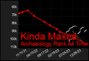 Total Graph of Kinda Maxed