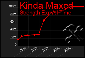 Total Graph of Kinda Maxed