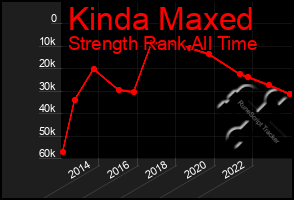 Total Graph of Kinda Maxed