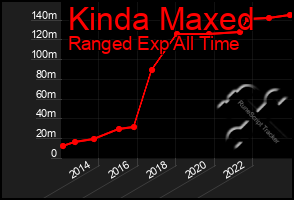 Total Graph of Kinda Maxed