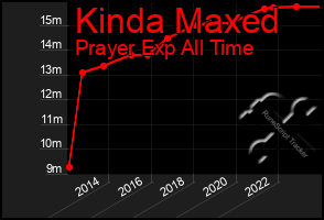 Total Graph of Kinda Maxed