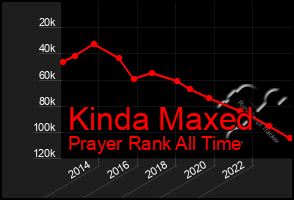 Total Graph of Kinda Maxed