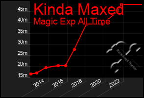 Total Graph of Kinda Maxed