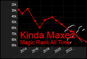 Total Graph of Kinda Maxed