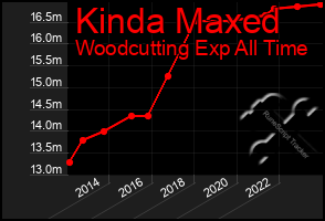 Total Graph of Kinda Maxed