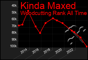 Total Graph of Kinda Maxed