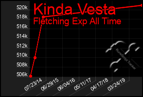 Total Graph of Kinda Vesta