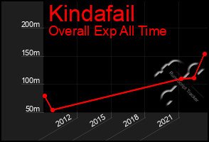 Total Graph of Kindafail