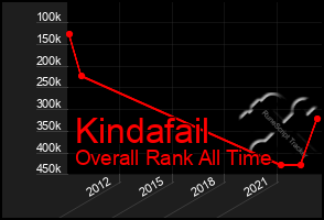 Total Graph of Kindafail