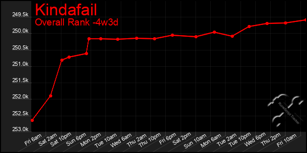 Last 31 Days Graph of Kindafail