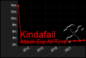 Total Graph of Kindafail